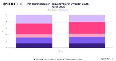Pet Training Session Frequency by Pet Owned in South Korea 2026