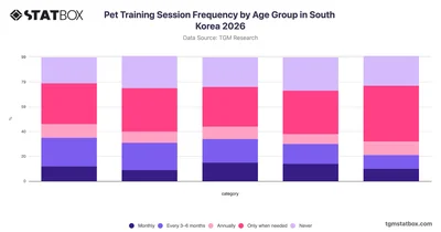 Pet Training Session Frequency by Age Group in South Korea 2026