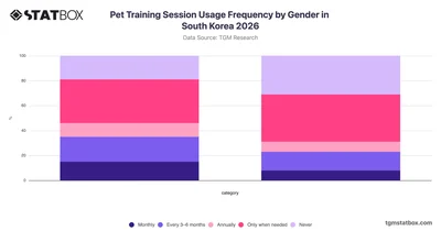 Pet Training Session Usage Frequency by Gender in South Korea 2026