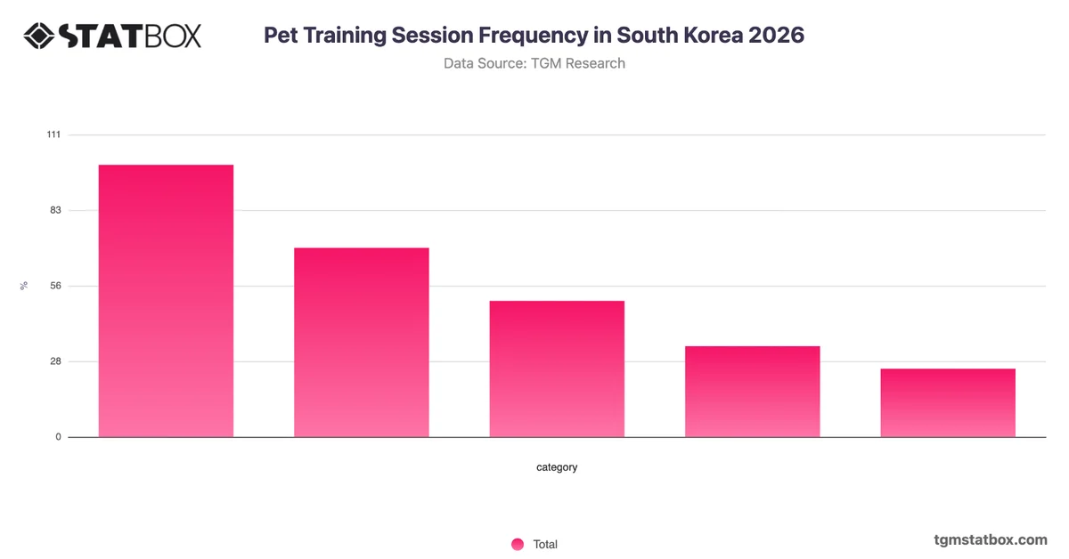 Pet Training Session Frequency in South Korea 2026