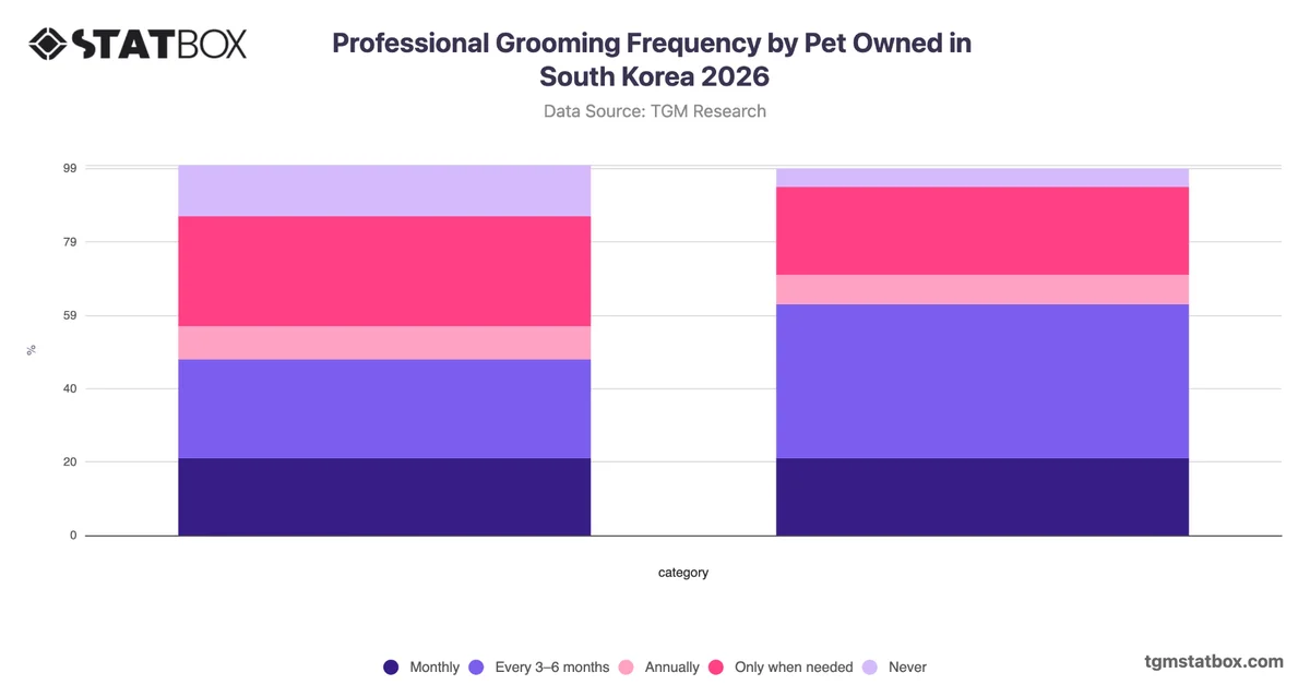 Professional Grooming Frequency by Pet Owned in South Korea 2026