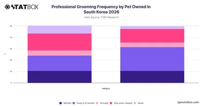 Professional Grooming Frequency by Pet Owned in South Korea 2026
