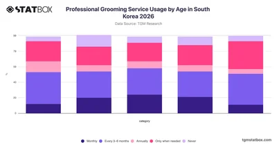 Professional Grooming Service Usage by Age in South Korea 2026
