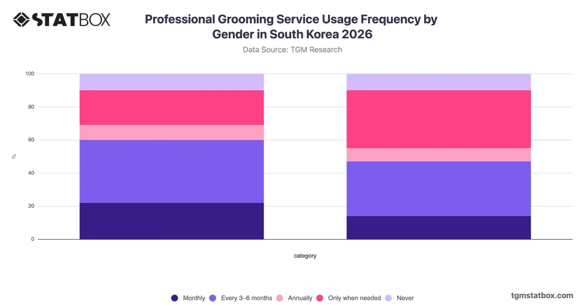 Professional Grooming Service Usage Frequency by Gender in South Korea 2026