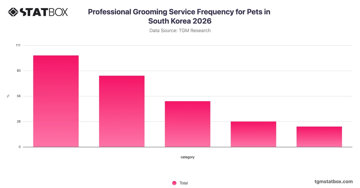 Professional Grooming Service Frequency for Pets in South Korea 2026
