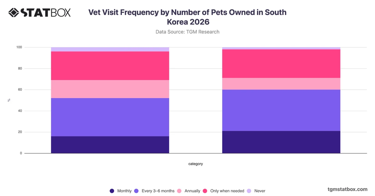 Vet Visit Frequency by Number of Pets Owned in South Korea 2026