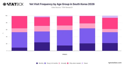 Vet Visit Frequency by Age Group in South Korea 2026