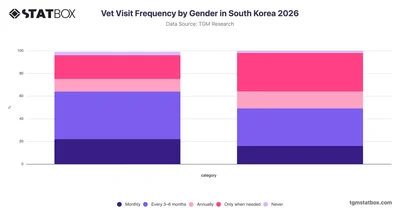 Vet Visit Frequency by Gender in South Korea 2026