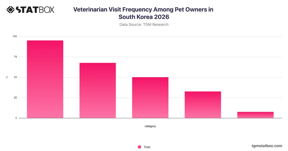 Veterinarian Visit Frequency Among Pet Owners in South Korea 2026