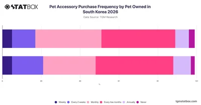 Pet Accessory Purchase Frequency by Pet Owned in South Korea 2026
