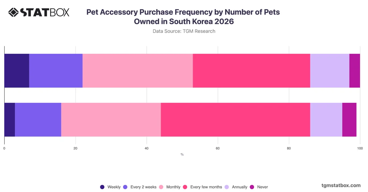 Pet Accessory Purchase Frequency by Number of Pets Owned in South Korea 2026
