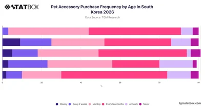 Pet Accessory Purchase Frequency by Age in South Korea 2026