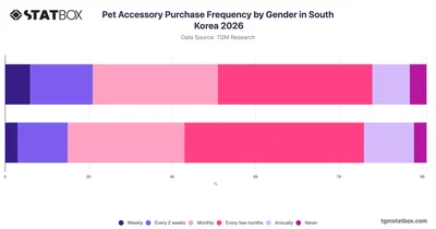 Pet Accessory Purchase Frequency by Gender in South Korea 2026