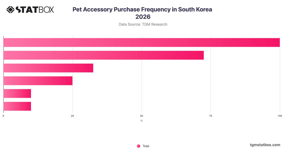 Pet Accessory Purchase Frequency in South Korea 2026