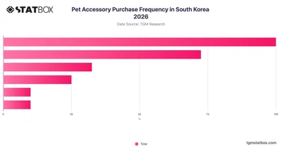 Pet Accessory Purchase Frequency in South Korea 2026