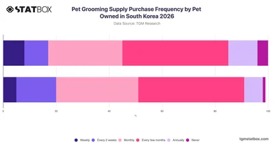 Pet Grooming Supply Purchase Frequency by Pet Owned in South Korea 2026