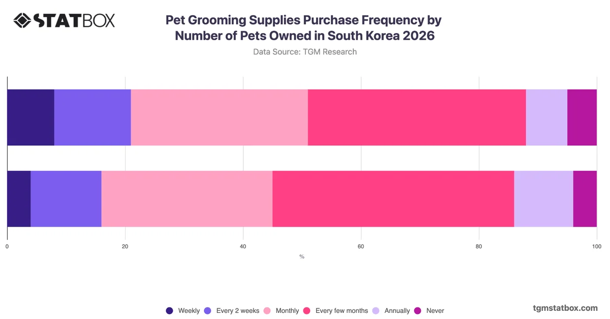 Pet Grooming Supplies Purchase Frequency by Number of Pets Owned in South Korea 2026