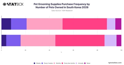 Pet Grooming Supplies Purchase Frequency by Number of Pets Owned in South Korea 2026