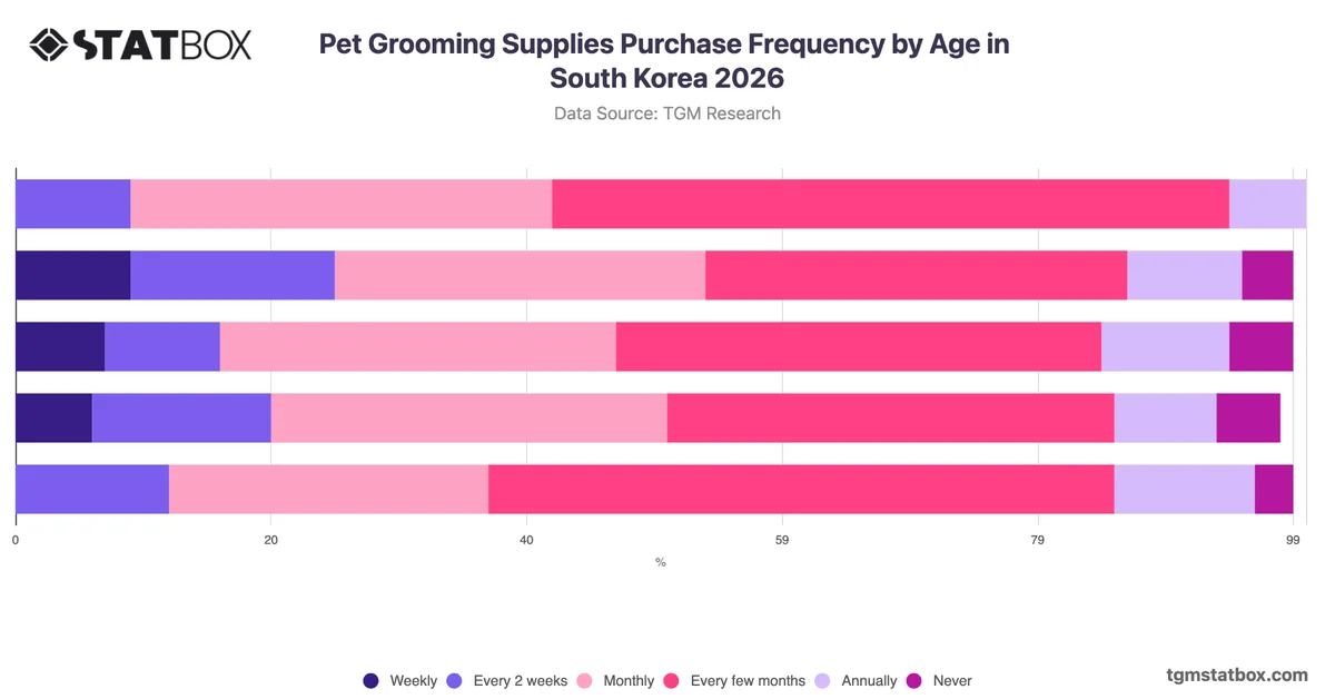 Pet Grooming Supplies Purchase Frequency by Age in South Korea 2026