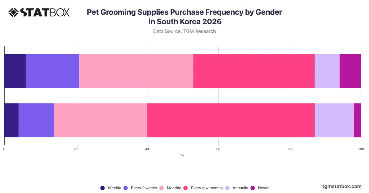 Pet Grooming Supplies Purchase Frequency by Gender in South Korea 2026