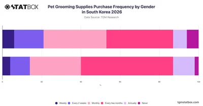 Pet Grooming Supplies Purchase Frequency by Gender in South Korea 2026