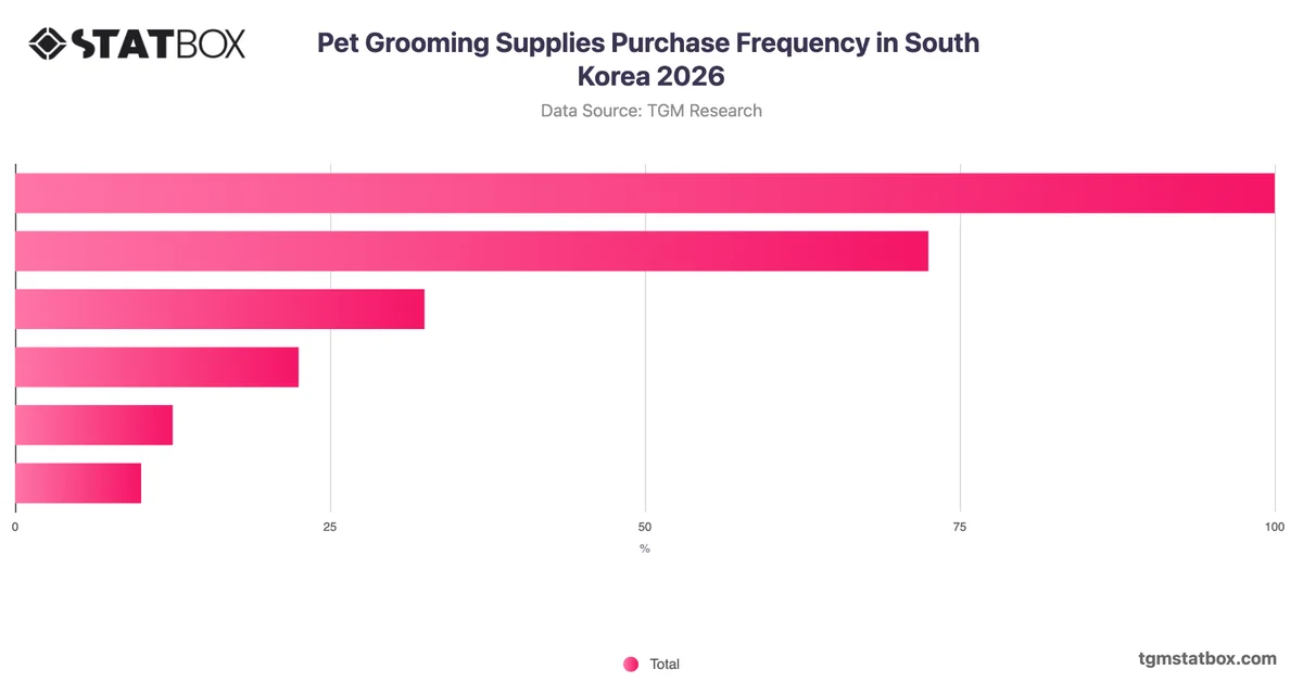 Pet Grooming Supplies Purchase Frequency in South Korea 2026