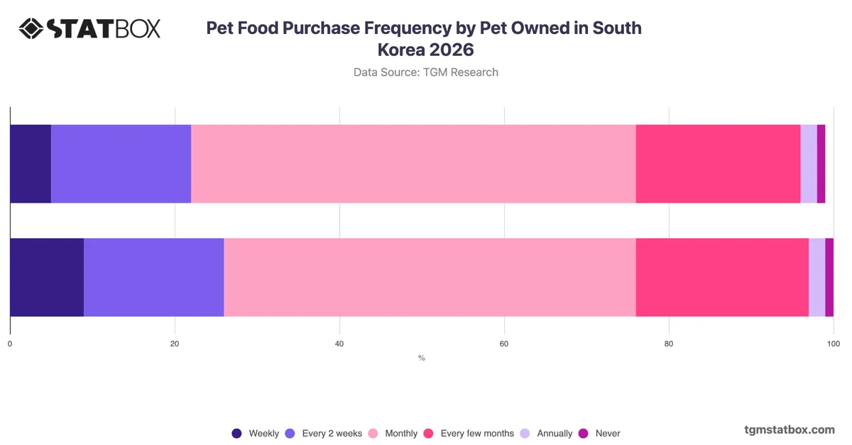Pet Food Purchase Frequency by Pet Owned in South Korea 2026