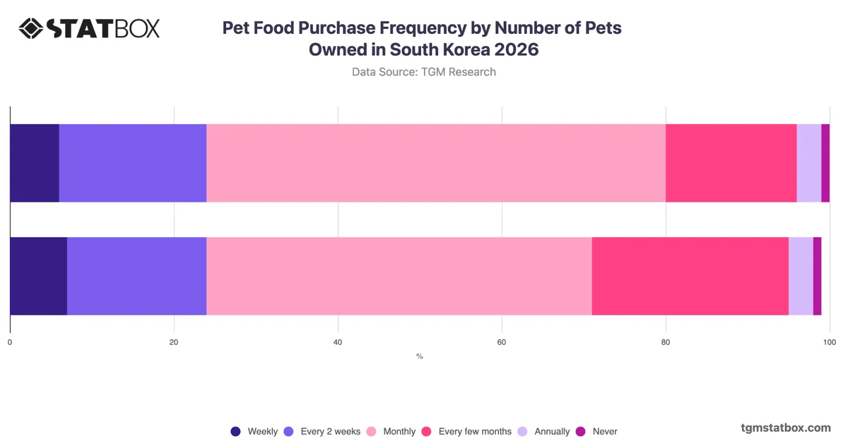 Pet Food Purchase Frequency by Number of Pets Owned in South Korea 2026