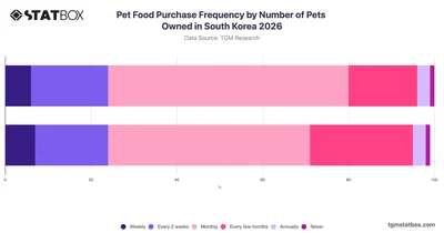 Pet Food Purchase Frequency by Number of Pets Owned in South Korea 2026