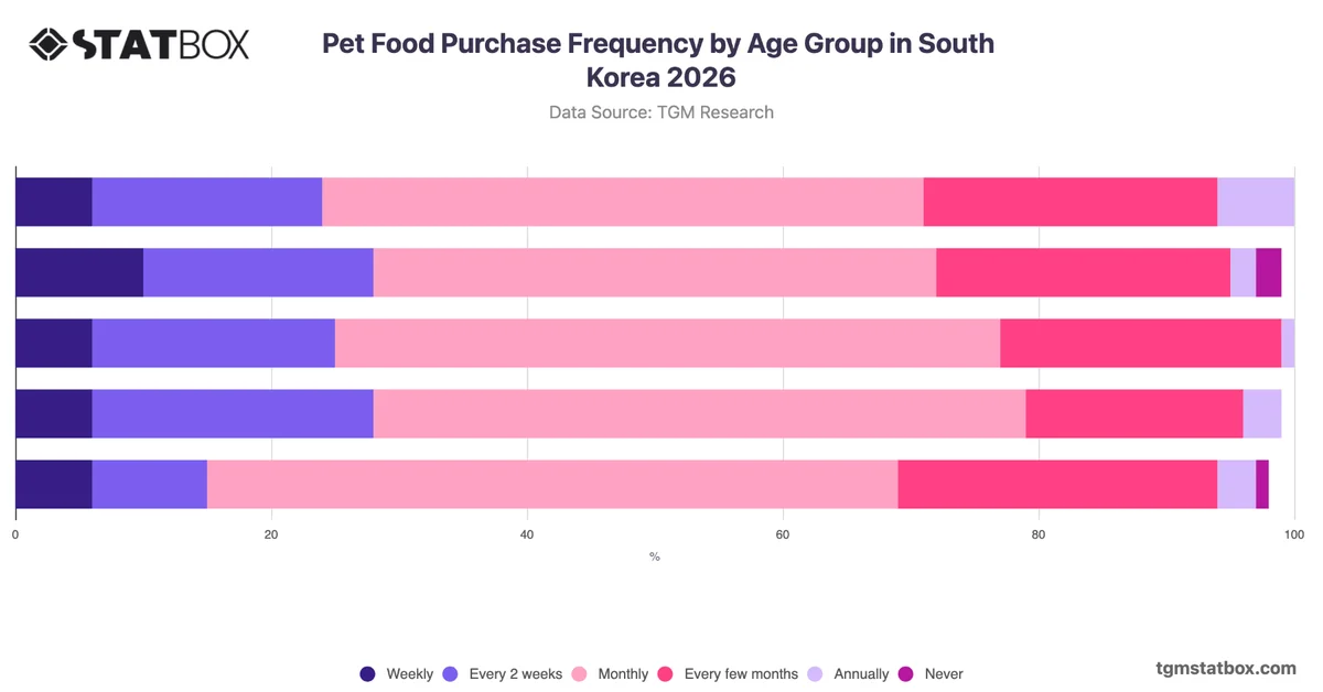 Pet Food Purchase Frequency by Age Group in South Korea 2026