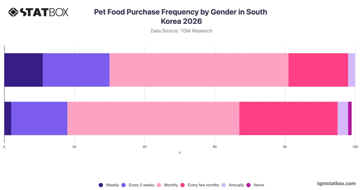 Pet Food Purchase Frequency by Gender in South Korea 2026