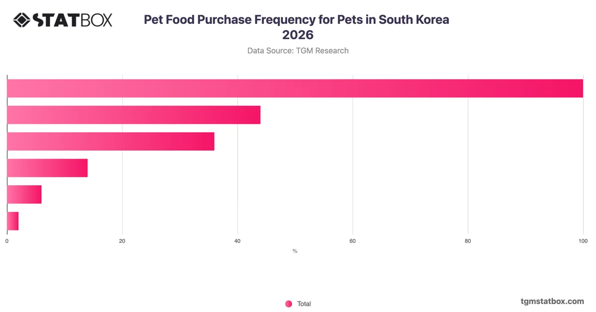 Pet Food Purchase Frequency for Pets in South Korea 2026