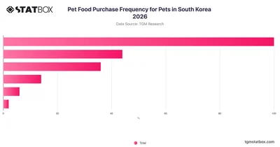 Pet Food Purchase Frequency for Pets in South Korea 2026