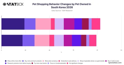 Pet Shopping Behavior Changes by Pet Owned in South Korea 2026
