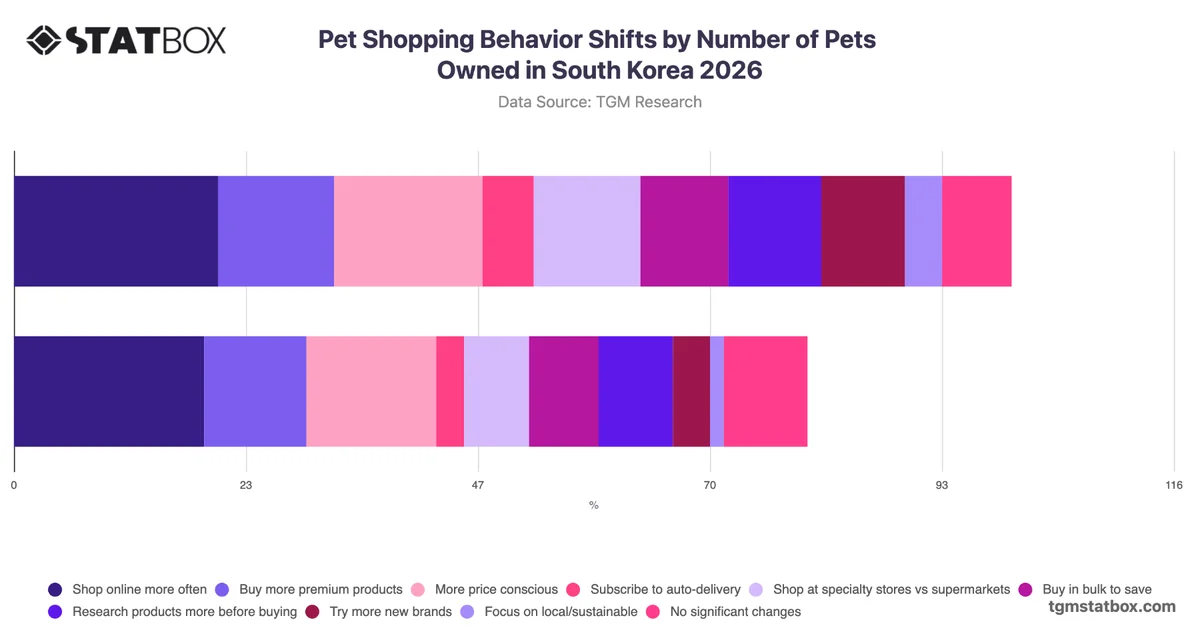 Pet Shopping Behavior Shifts by Number of Pets Owned in South Korea 2026