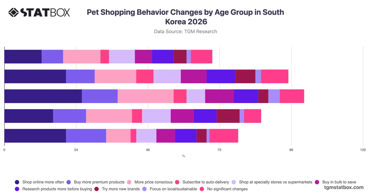 Pet Shopping Behavior Changes by Age Group in South Korea 2026