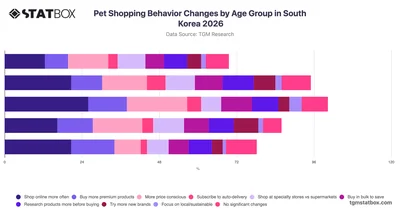 Pet Shopping Behavior Changes by Age Group in South Korea 2026