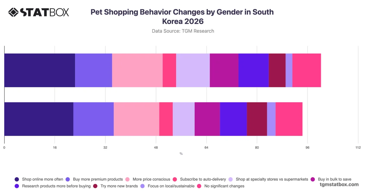 Pet Shopping Behavior Changes by Gender in South Korea 2026
