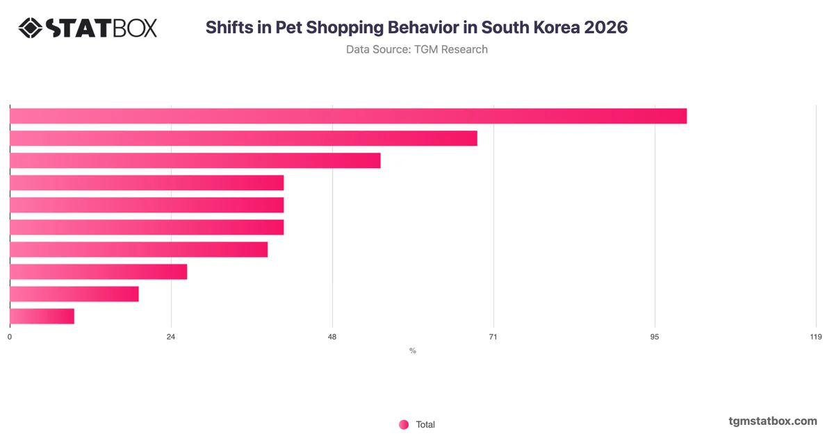 Shifts in Pet Shopping Behavior in South Korea 2026