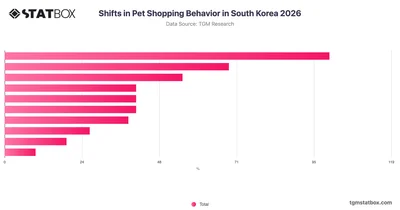 Shifts in Pet Shopping Behavior in South Korea 2026