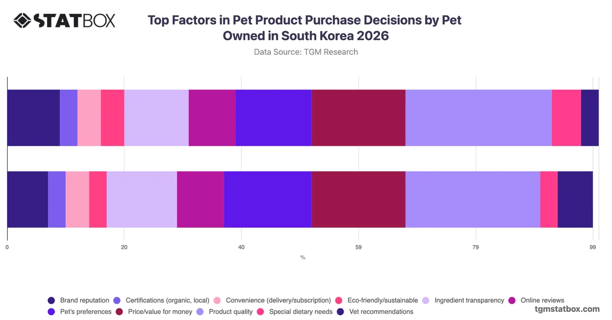 Top Factors in Pet Product Purchase Decisions by Pet Owned in South Korea 2026