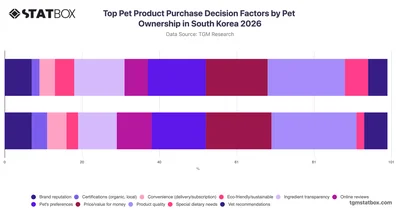 Top Pet Product Purchase Decision Factors by Pet Ownership in South Korea 2026
