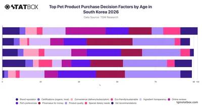Top Pet Product Purchase Decision Factors by Age in South Korea 2026