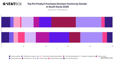 Top Pet Product Purchase Decision Factors by Gender in South Korea 2026