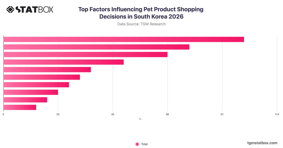 Top Factors Influencing Pet Product Shopping Decisions in South Korea 2026
