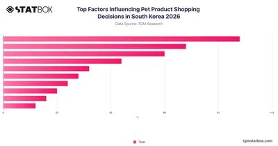 Top Factors Influencing Pet Product Shopping Decisions in South Korea 2026