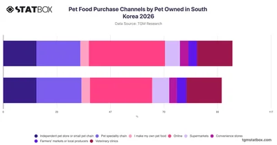 Pet Food Purchase Channels by Pet Owned in South Korea 2026