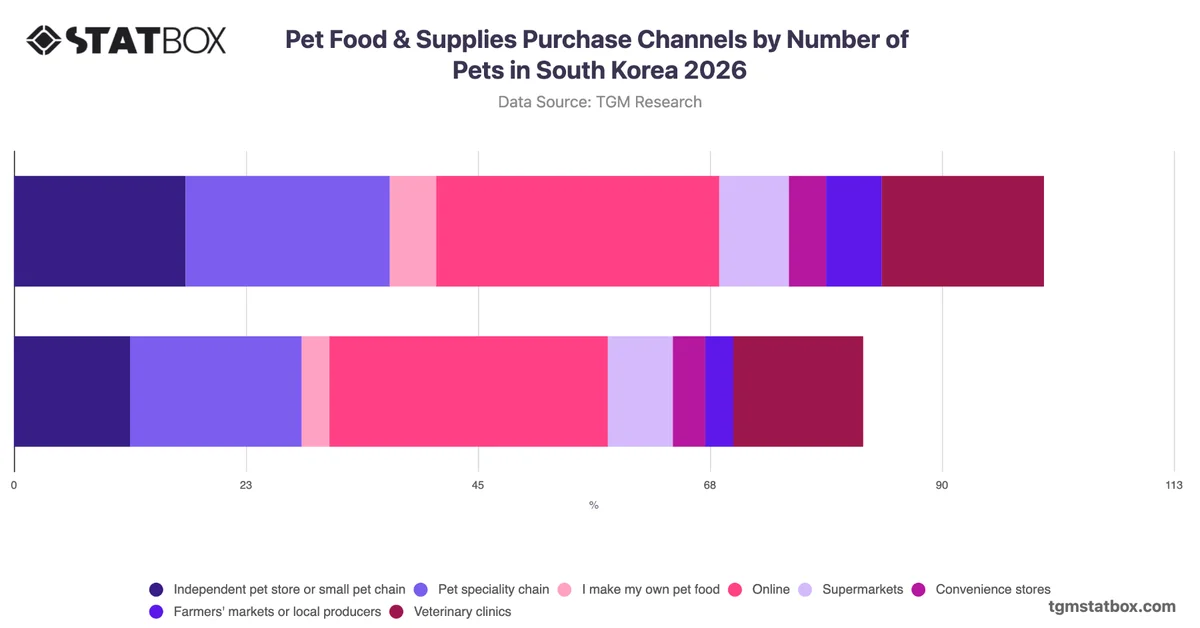 Pet Food & Supplies Purchase Channels by Number of Pets in South Korea 2026