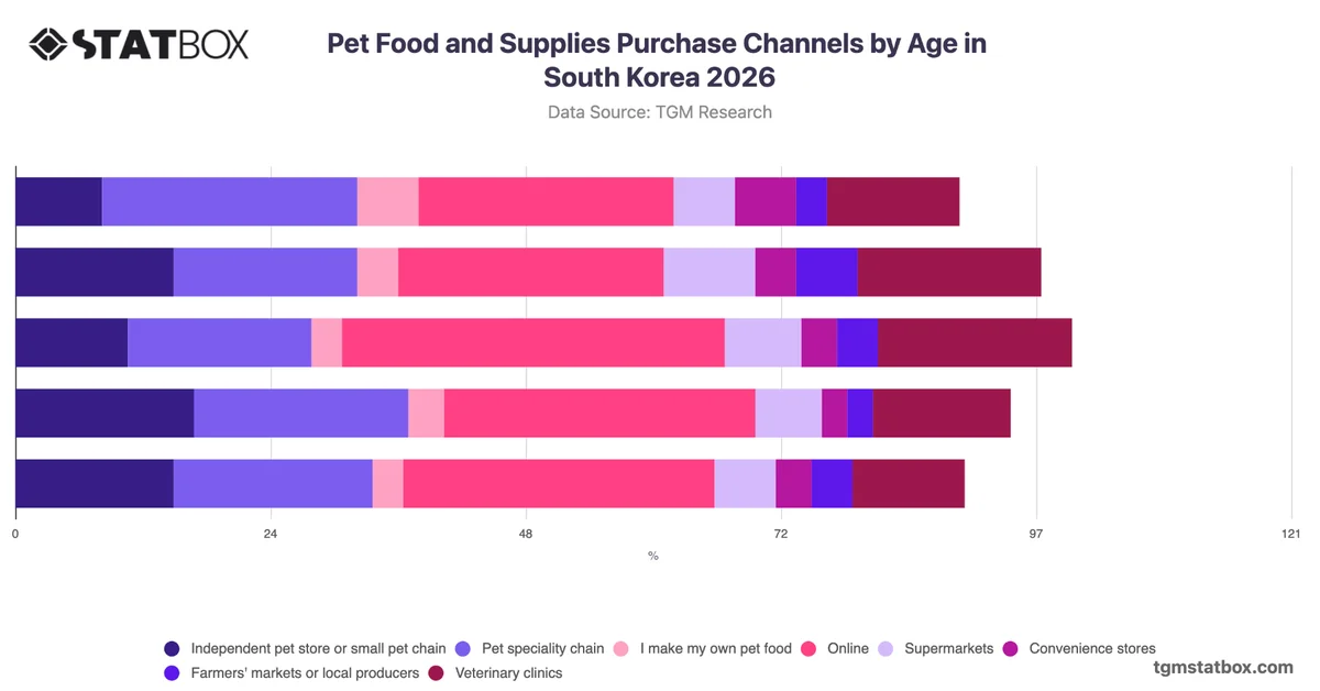 Pet Food and Supplies Purchase Channels by Age in South Korea 2026