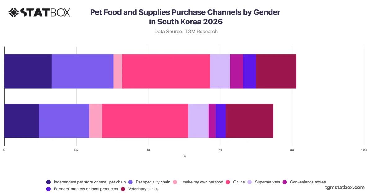 Pet Food and Supplies Purchase Channels by Gender in South Korea 2026